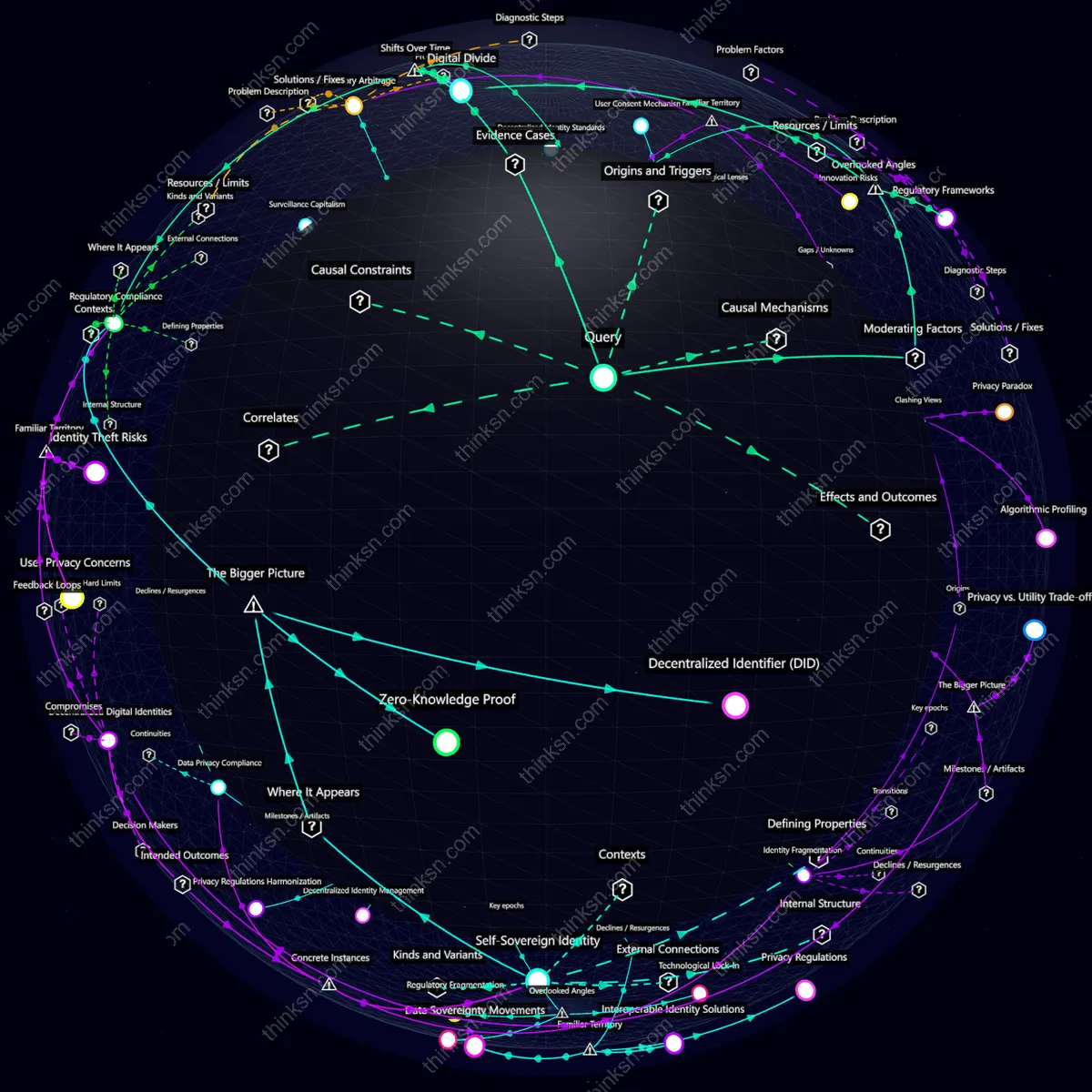 Analysis: Interactive graph analyzing blockchain identity verification: causes, effects, privacy trade-offs, and systemic impacts.