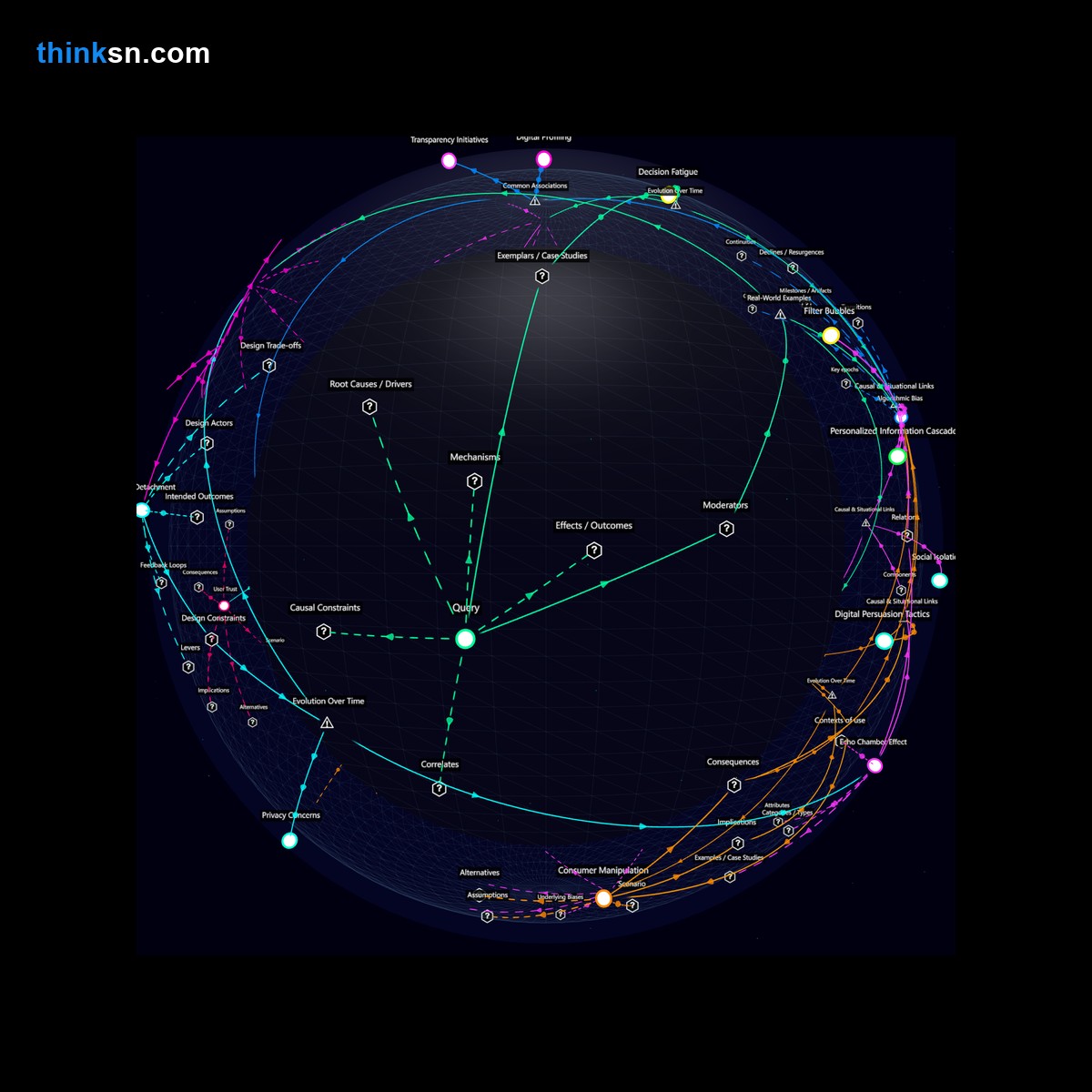 Analysis: Interactive knowledge graph analyzing AI personal assistants impact on human autonomy and decision-making, exploring causes, effects, and systemic relationships.