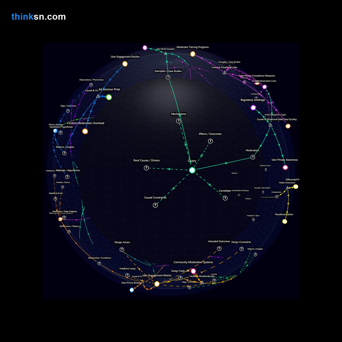 Analysis: Impact of strict data privacy laws on community engagement in online platforms, mapped through causal relationships and systemic interactions. Interactive knowledge graph.