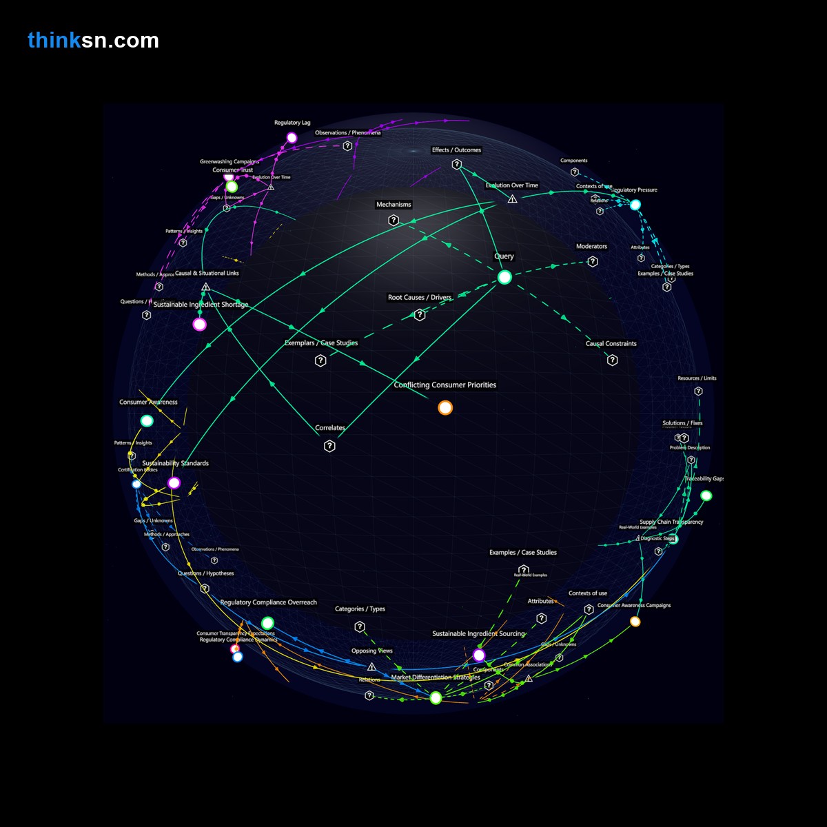 Analysis: Viral beauty trends analyzed for unsustainable ingredient sourcing impacts in cosmetic industry through a structured semantic network.