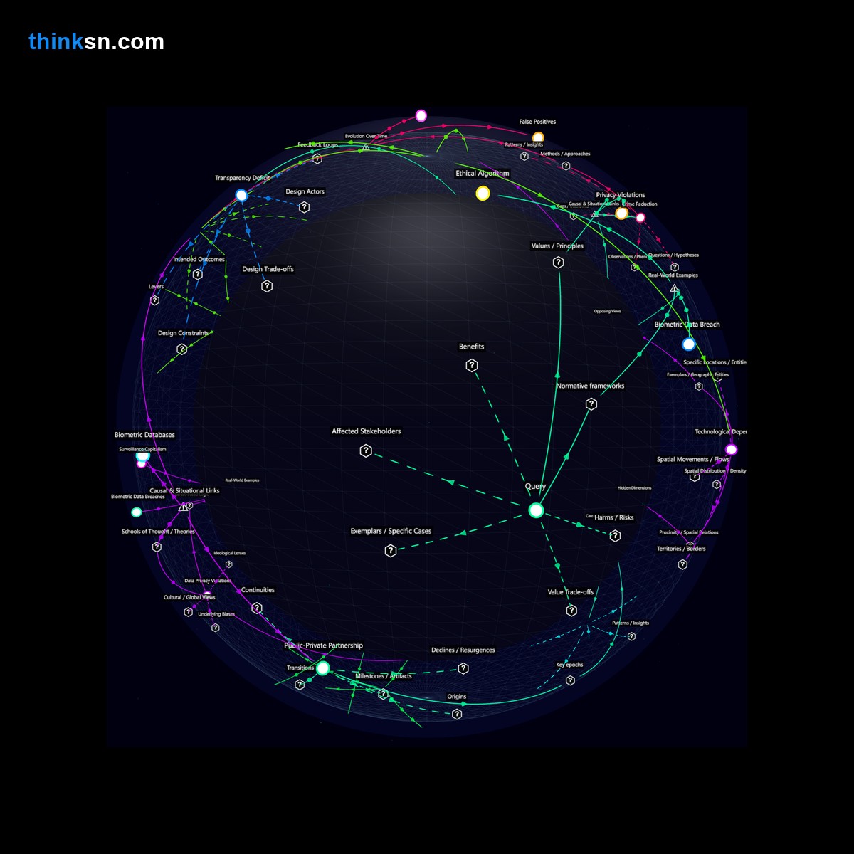 Analysis card for Does the widespread use of facial recognition technology in public areas lead to an increase in crime or a violation of civil liberties?. Synthesis of: does facial recognition increase crime rates, privacy risks facial recognition cameras, civil liberties facial recognition bans, benefits of facial recognition security, does facial recognition reduce crime.
