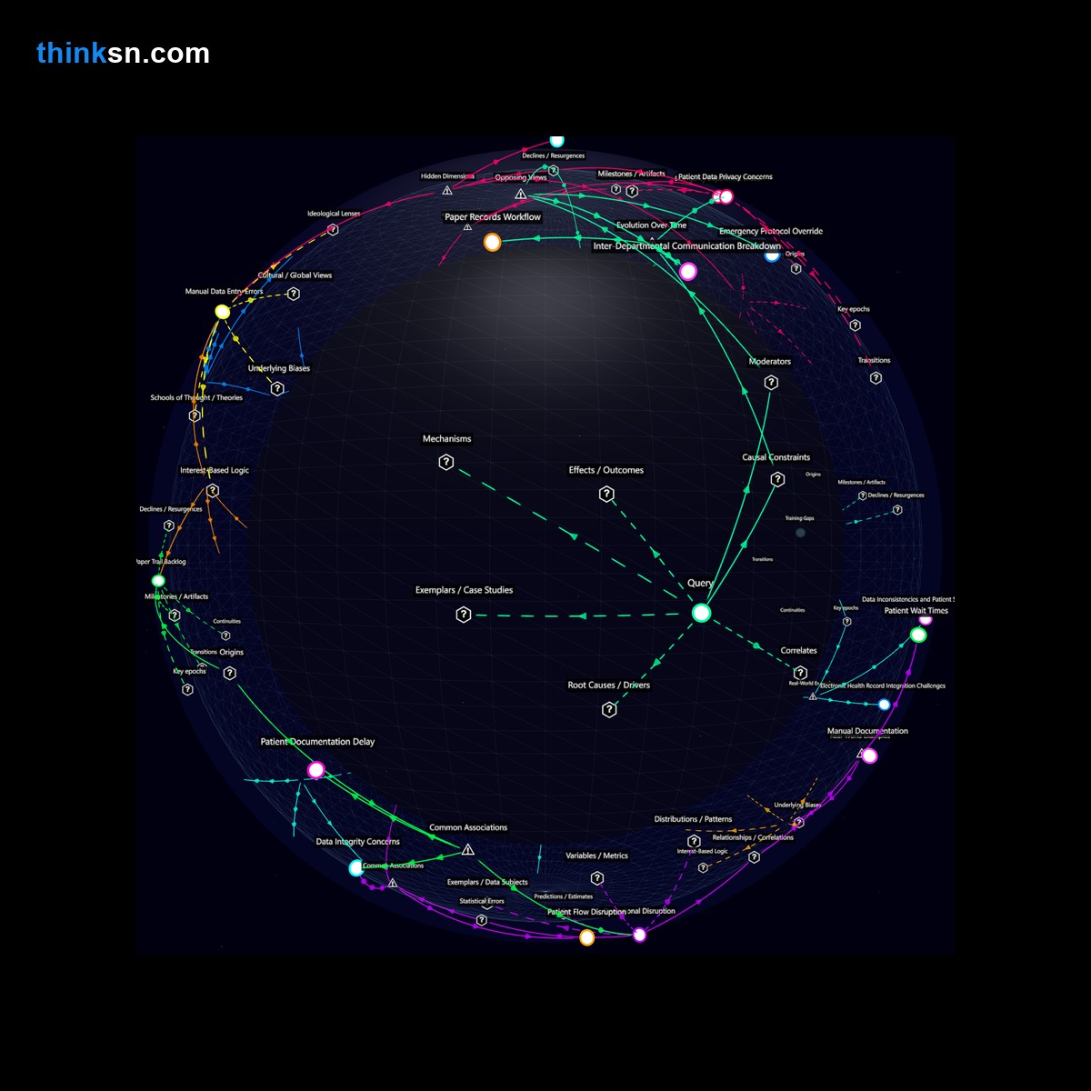 Analysis: Interactive graph analyzing emergency department responses to electronic health record failures, exploring causes, effects, and systemic impacts.