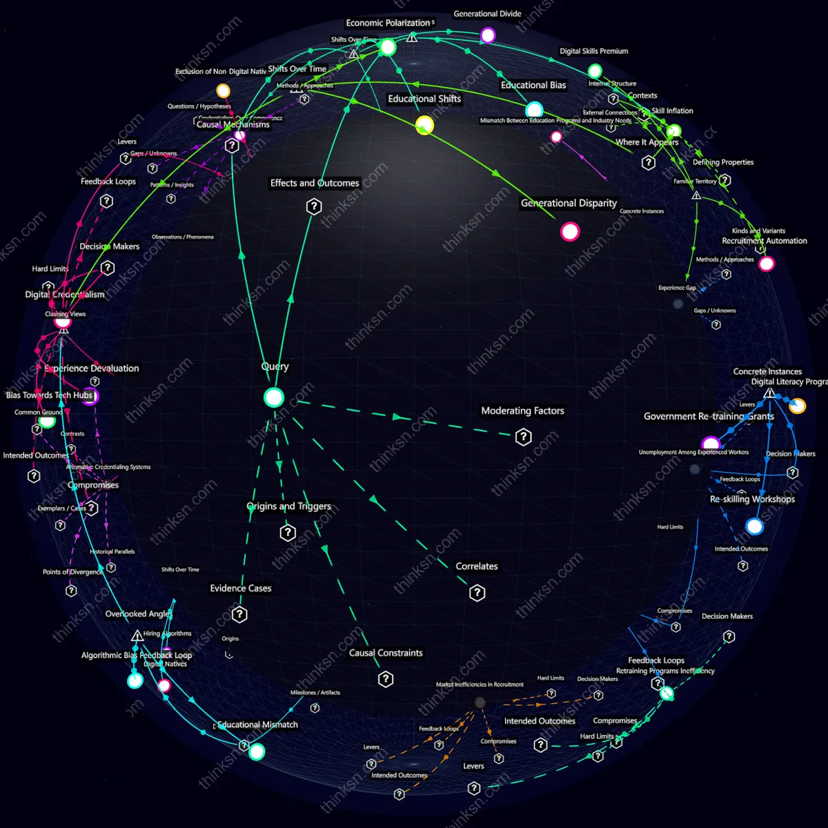 Interactive semantic network: What happens when employers increasingly prioritize candidates with digital skills over those with practical experience, leading to a widening gap between job expectations and reality?