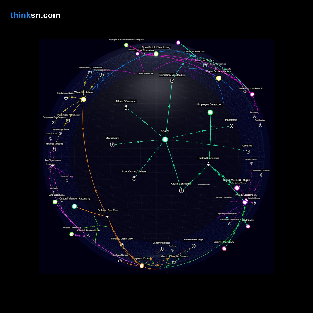 Analysis: Analyzing the impact of integrating mindfulness apps with corporate wellness programs on employee productivity through a structured semantic network.