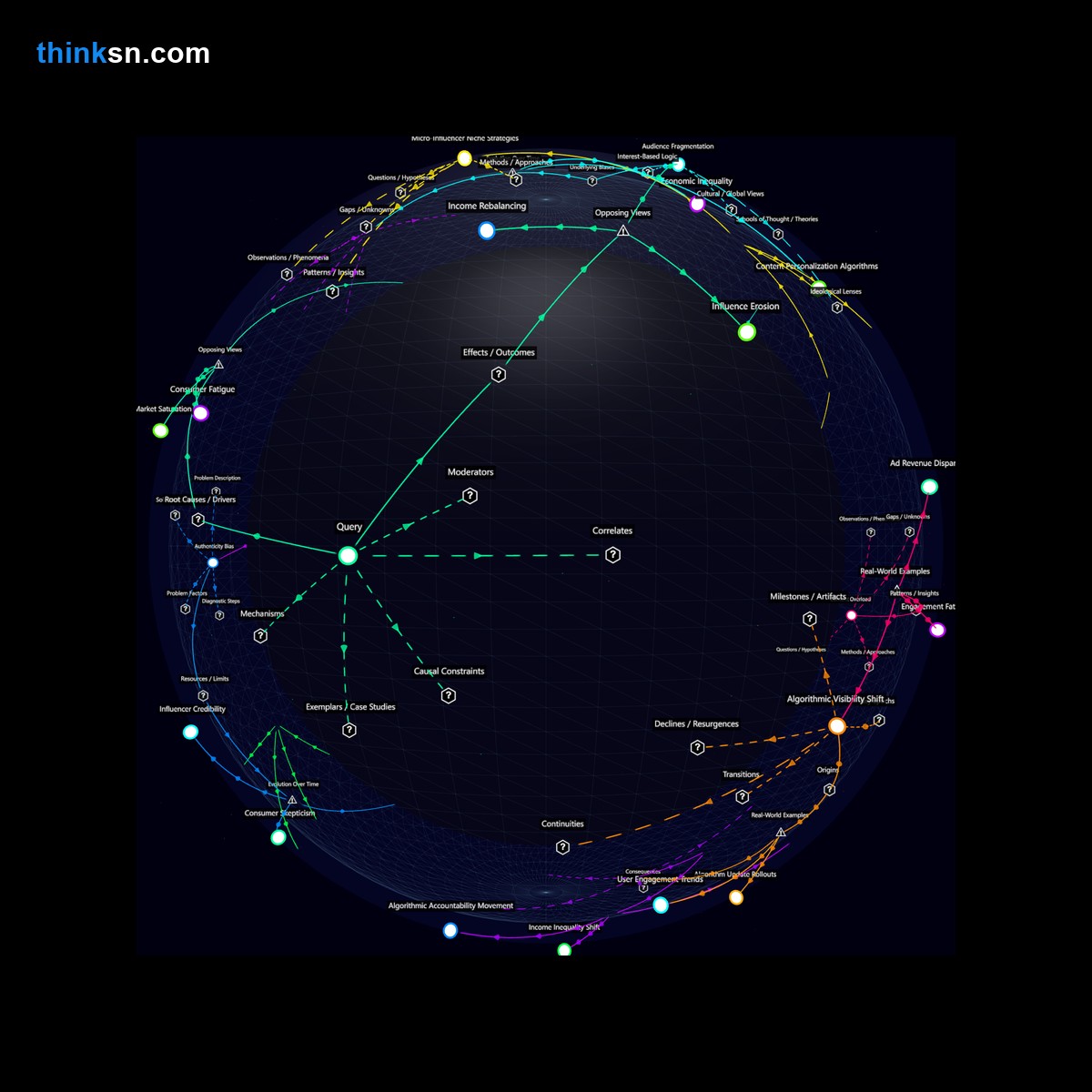 Analysis: Interactive graph analyzing micro-influencer impact on macro-influencers: causes, effects, and systemic shifts in marketing dynamics.