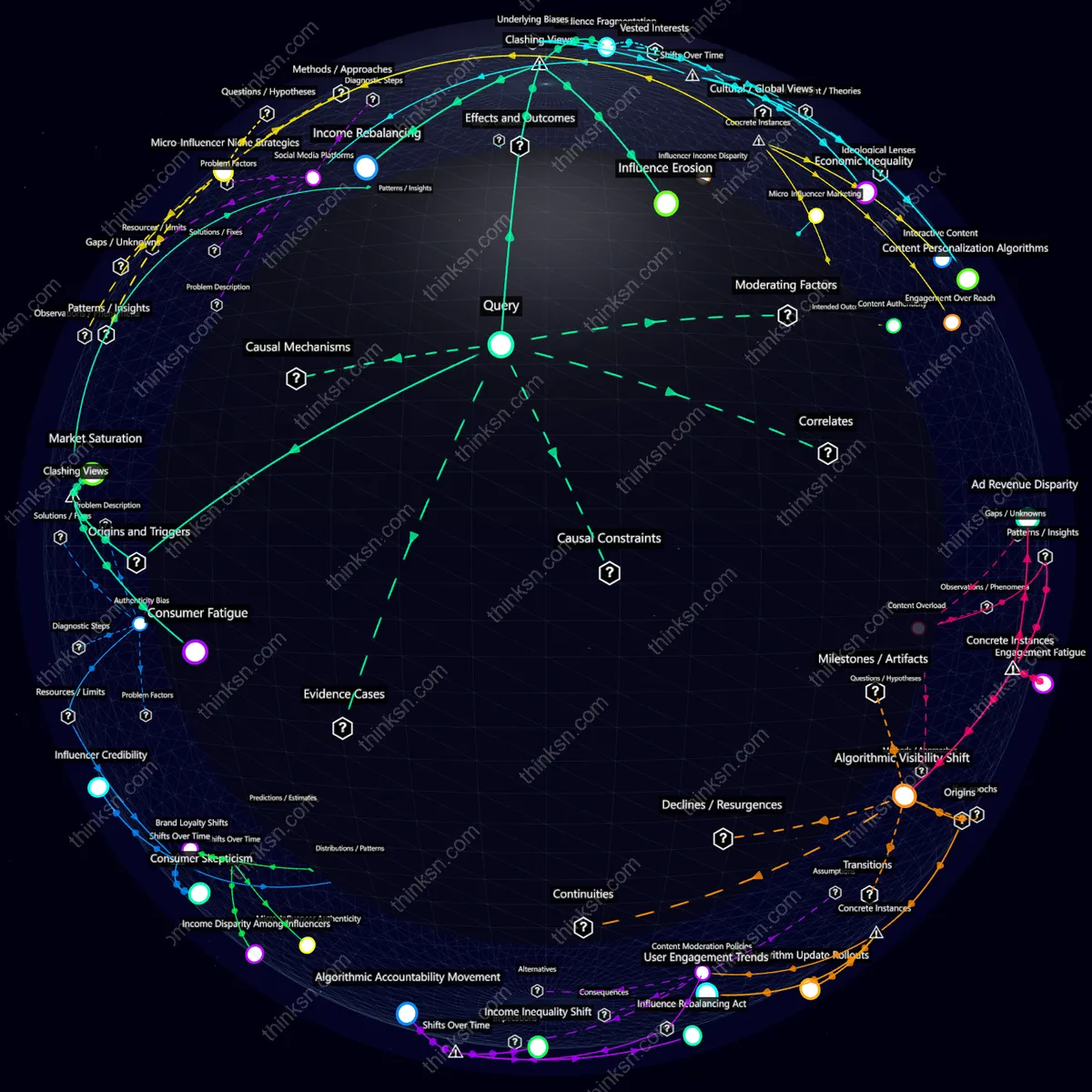 Analysis: Interactive graph analyzing micro-influencer impact on macro-influencers: causes, effects, and systemic shifts in marketing dynamics.