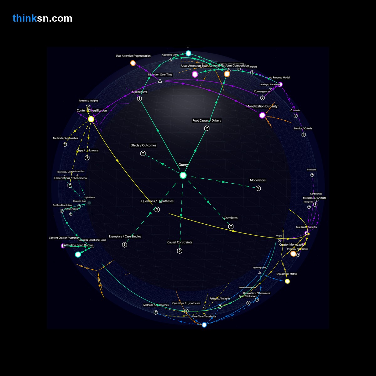 Analysis card for How does YouTube's preference for short content impact long-form educational video consumption and viewer engagement with in-depth content?. Synthesis of: is long form content dying, short videos bad for learning, does youtube favor short clips, educational video reach dropping, long vs short video engagement.