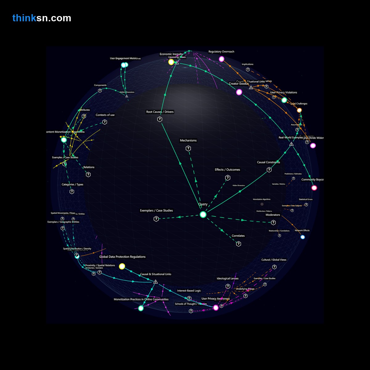 Analysis: Interactive knowledge graph analyzing trust erosion in online communities as platforms monetize user content with reduced transparency, mapping causes and effects.