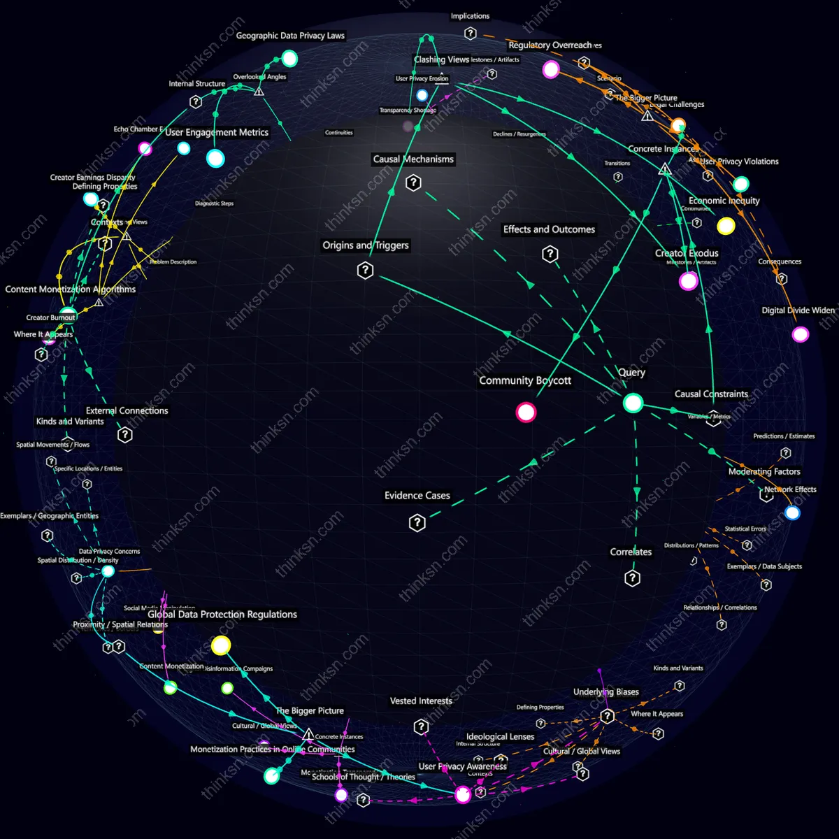 Analysis: Interactive knowledge graph analyzing trust erosion in online communities as platforms monetize user content with reduced transparency, mapping causes and effects.