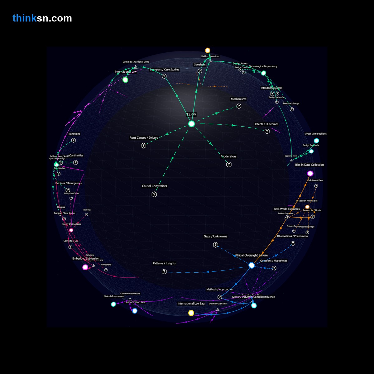 Analysis: Global defense automation: Analyze causes, effects, & systemic impacts in a recursive semantic network.