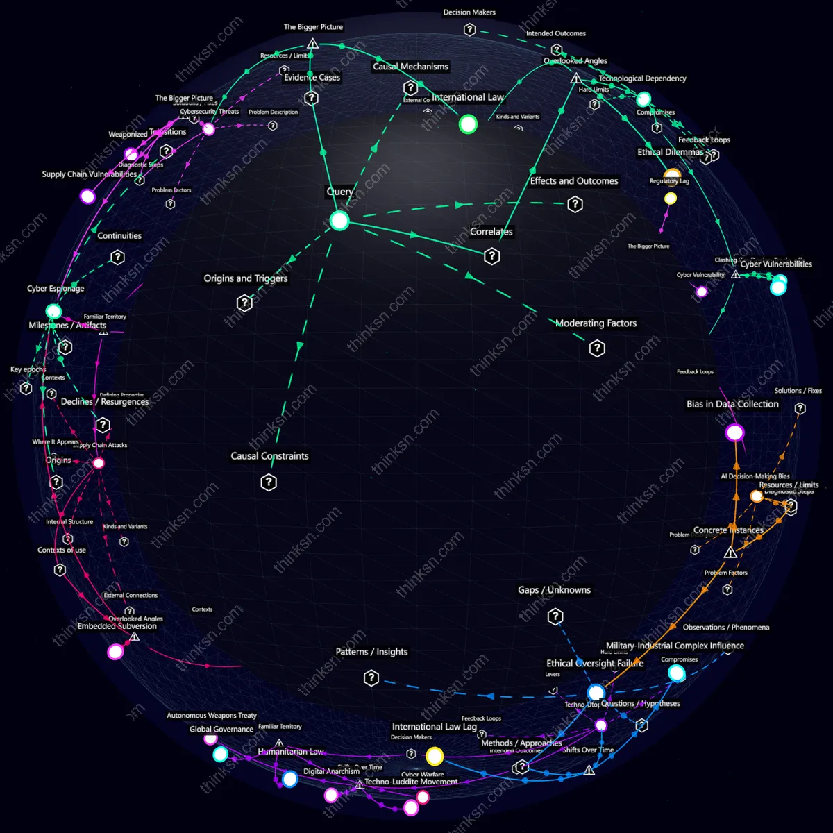 Analysis: Global defense automation: Analyze causes, effects, & systemic impacts in a recursive semantic network.