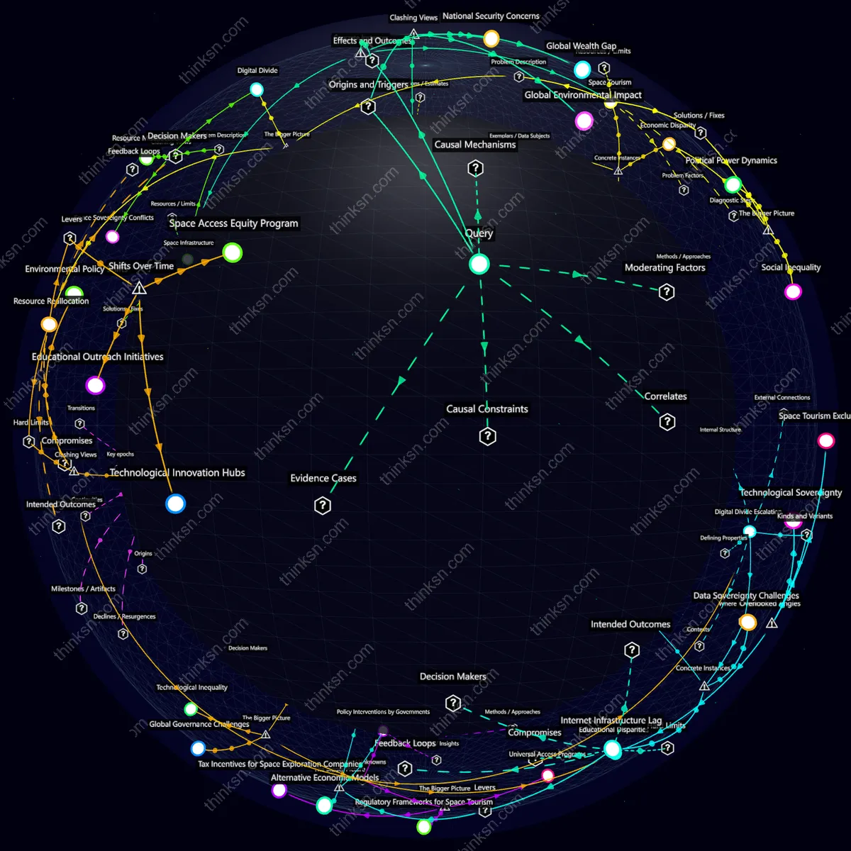 Interactive semantic network: What happens when space travel becomes commonplace but only available for wealthy elites due to high costs of entry and maintenance?