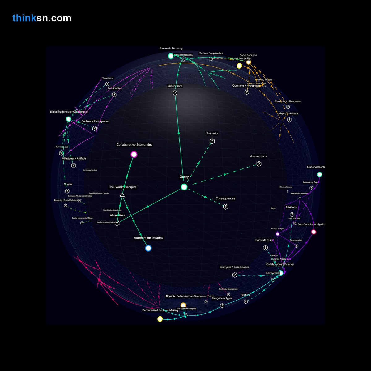Analysis: Economic impacts of hyper-collaborative work collectives: Analyze causes, effects, and systemic shifts in a structured semantic network.