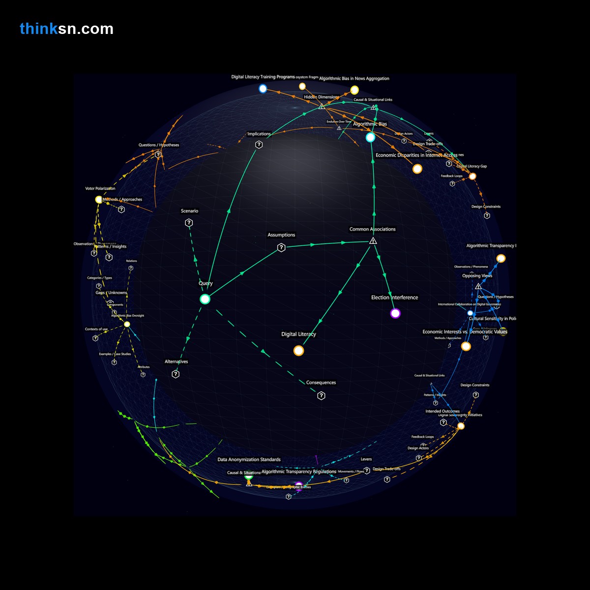 Analysis: Interactive graph analyzing algorithmic nudging in social media during elections, exploring impacts on democracy through causal mapping and conceptual relationships.