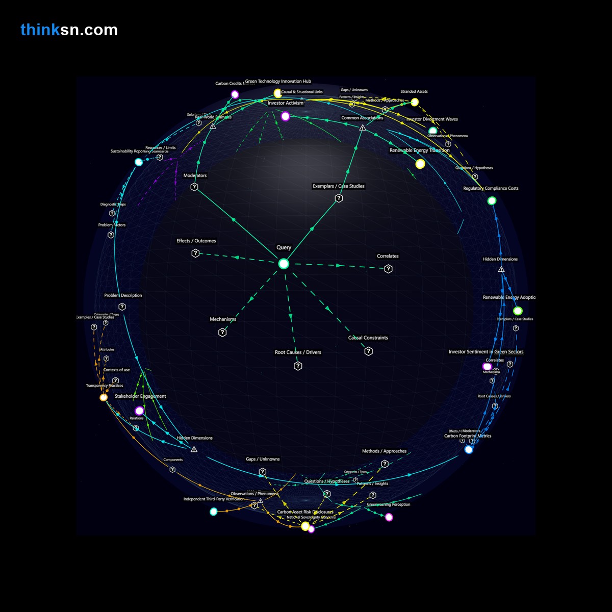 Analysis: Oil divestment impacts: Analyze immediate losses, stranded assets, & shareholder perspectives in a recursive semantic network.