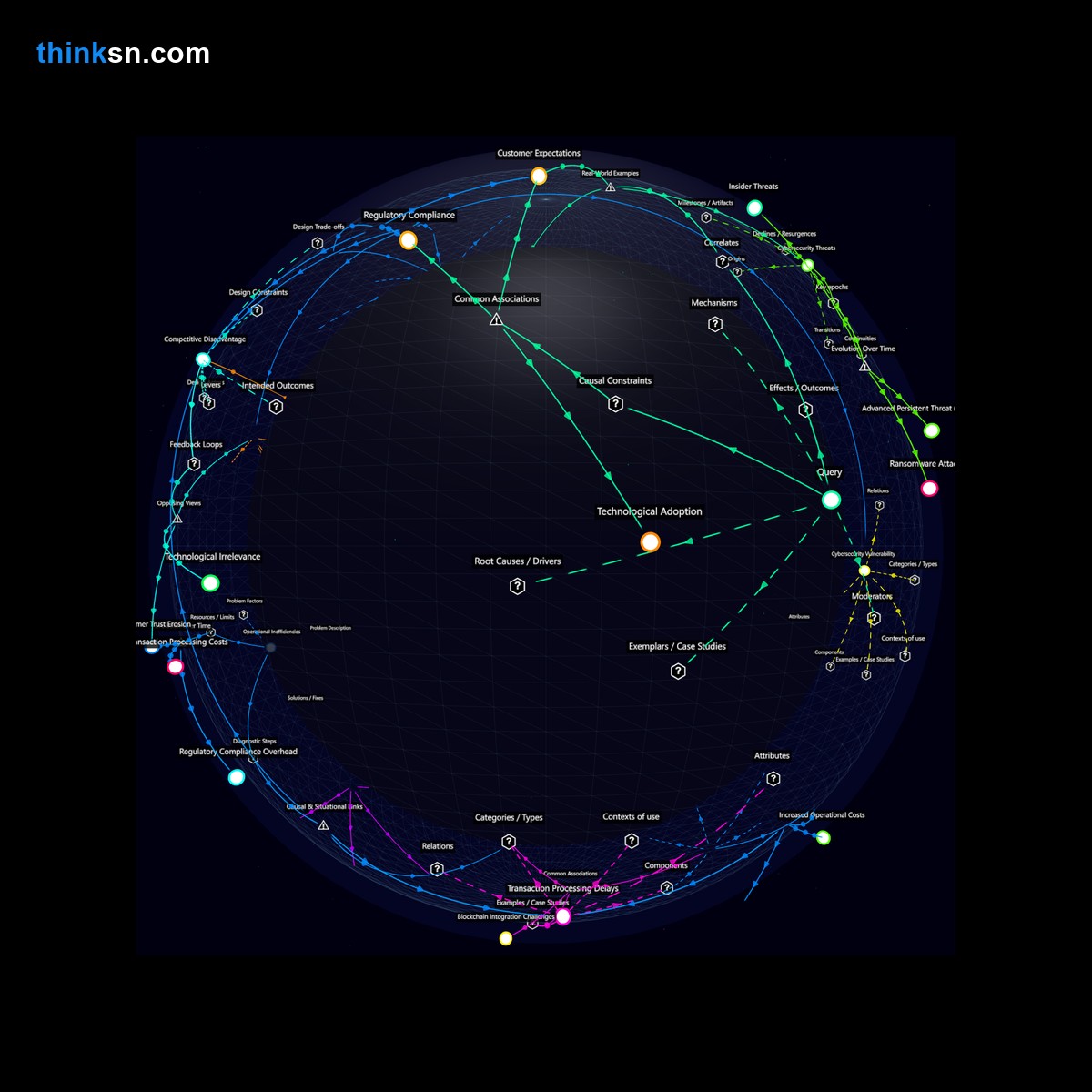 Analysis card for Is the failure to integrate blockchain technology a risk for banks' future relevance and profitability?. Synthesis of: banks ignore blockchain risks, future relevance banks blockchain, are banks missing blockchain, blockchain integration banking, banking future without blockchain.