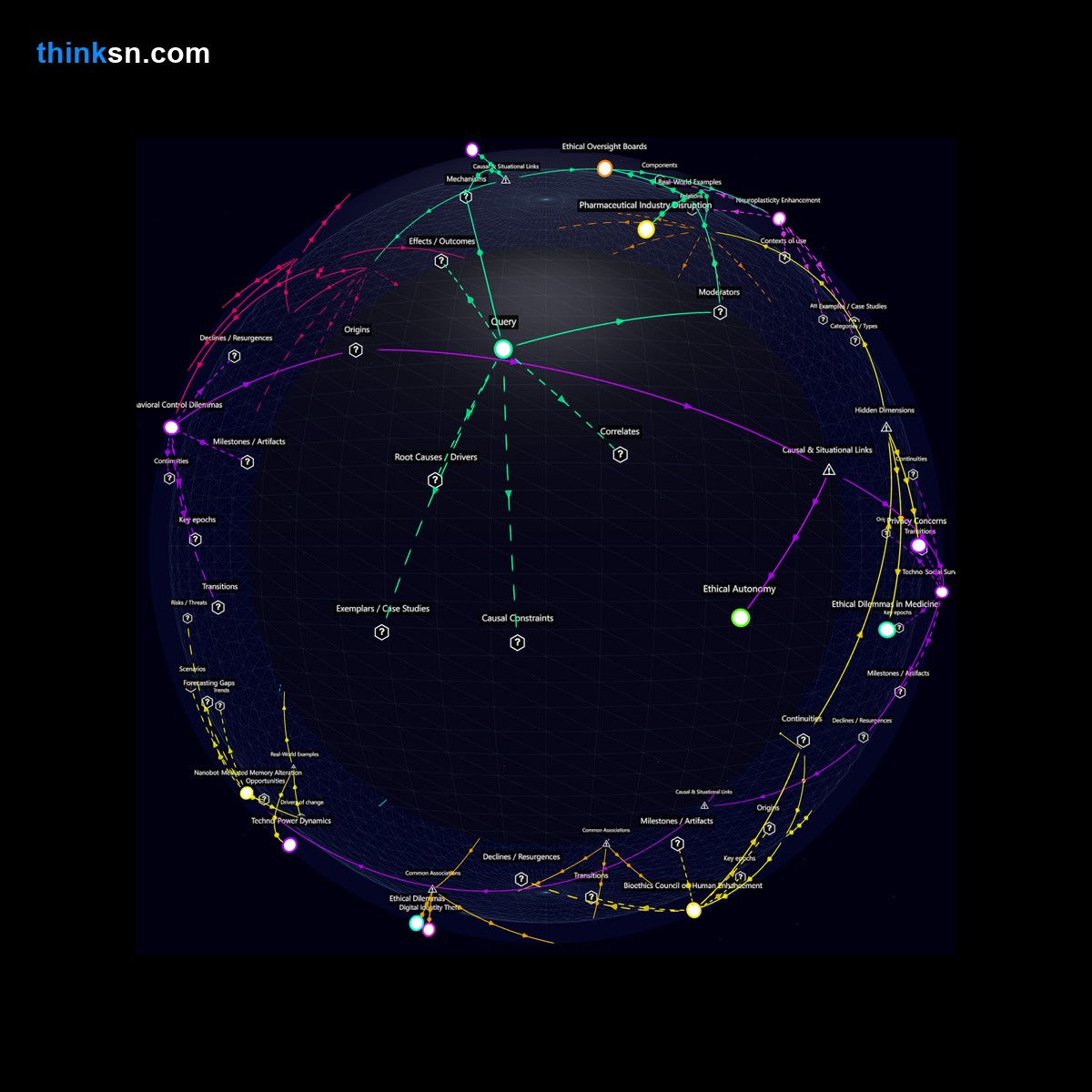 Analysis: Interactive graph exploring nanobot cell manipulation for disease cure, memory rewriting, and behavioral changes—analyzing causes, effects, and systemic impacts.