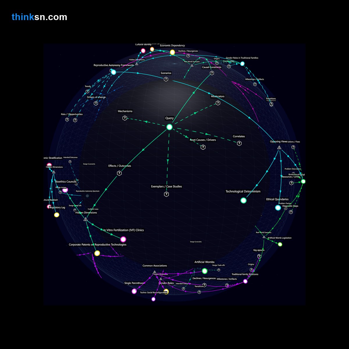 Analysis: Interactive knowledge graph exploring how artificial wombs impact family structures and reproductive rights through causal mapping and conceptual analysis.