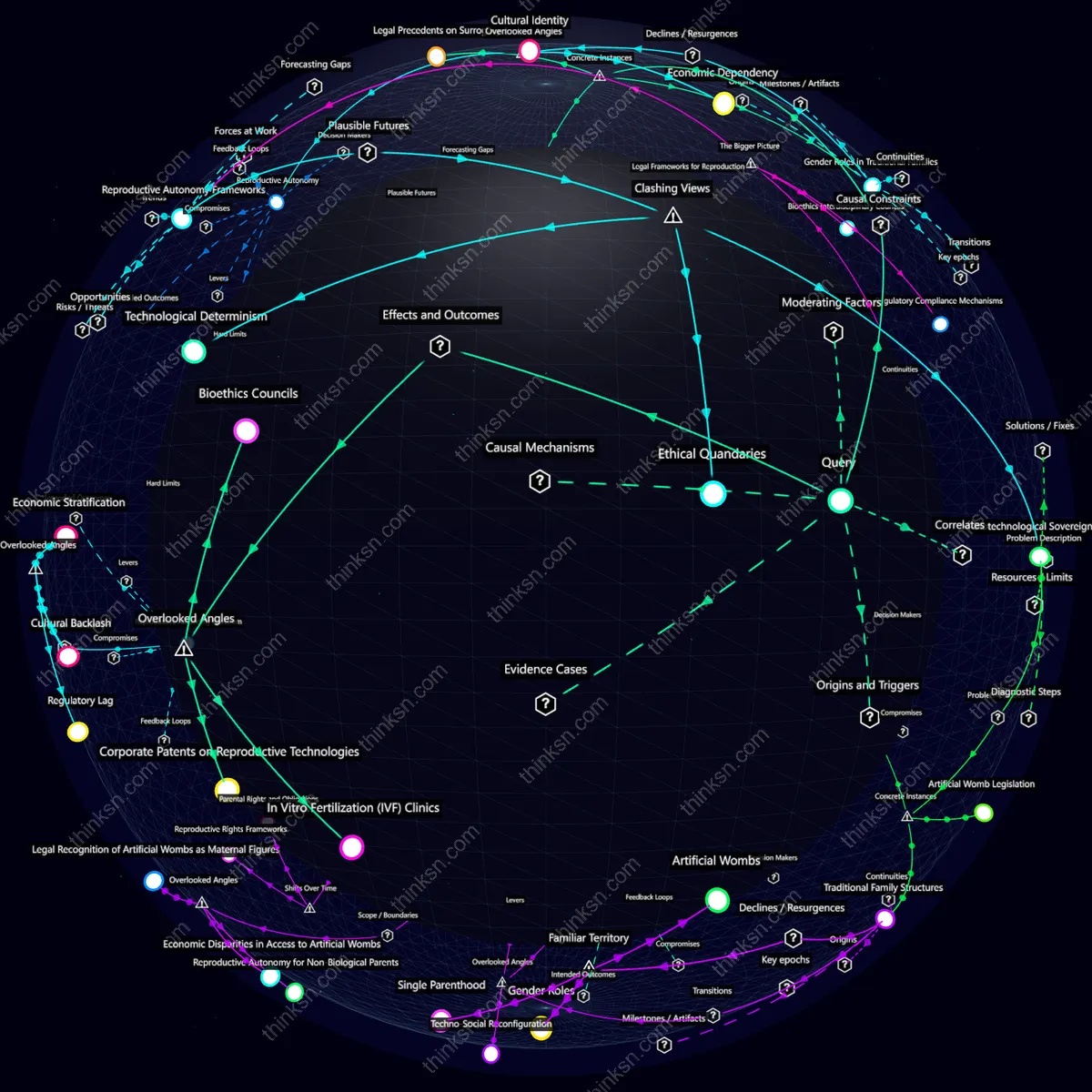 Interactive semantic network: Could the development of artificial wombs challenge traditional family structures and reproductive rights?