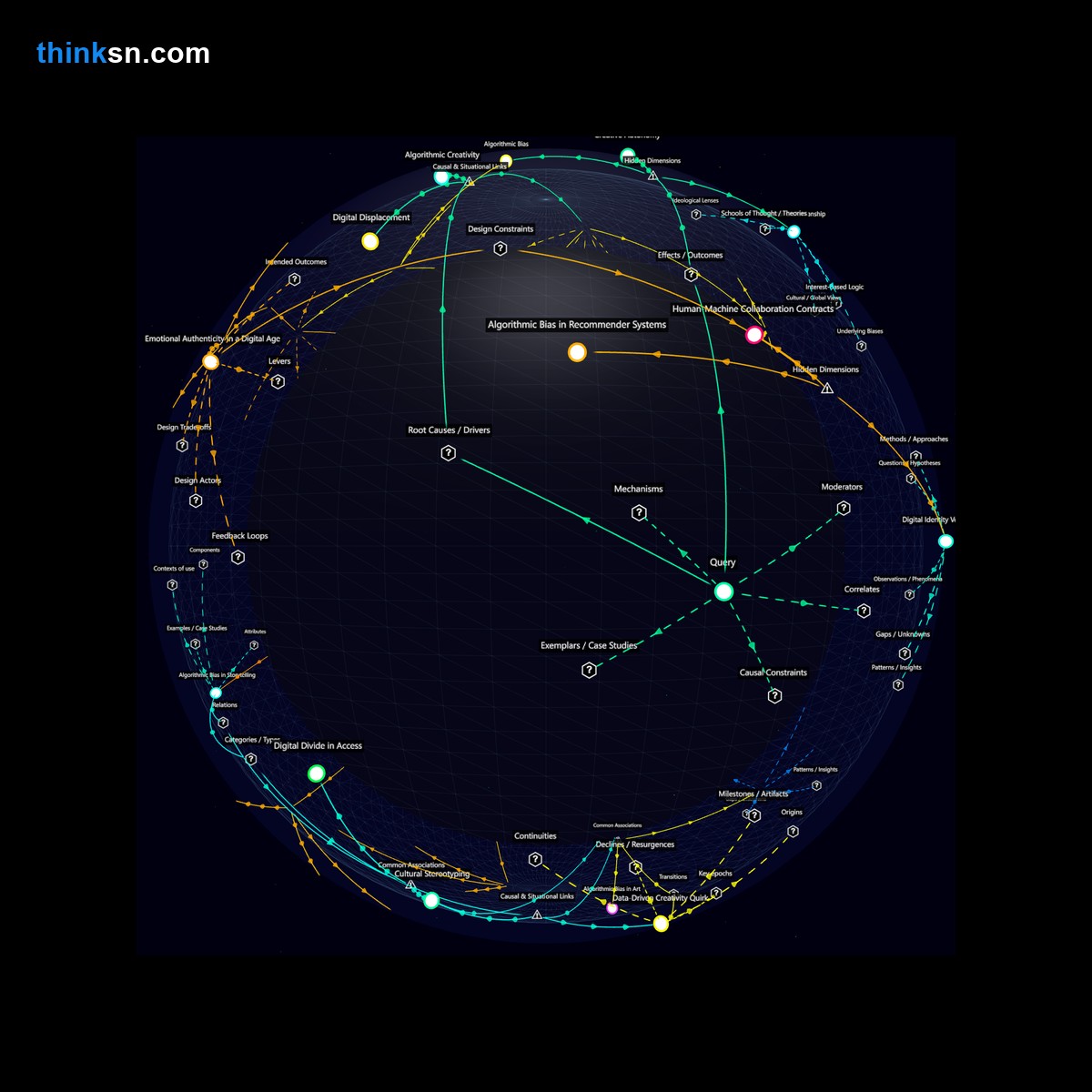 Analysis: Interactive graph analyzing AIs impact on creative industries, exploring emotional depth, nuance, and cultural outputs through causal mapping and conceptual relationships.