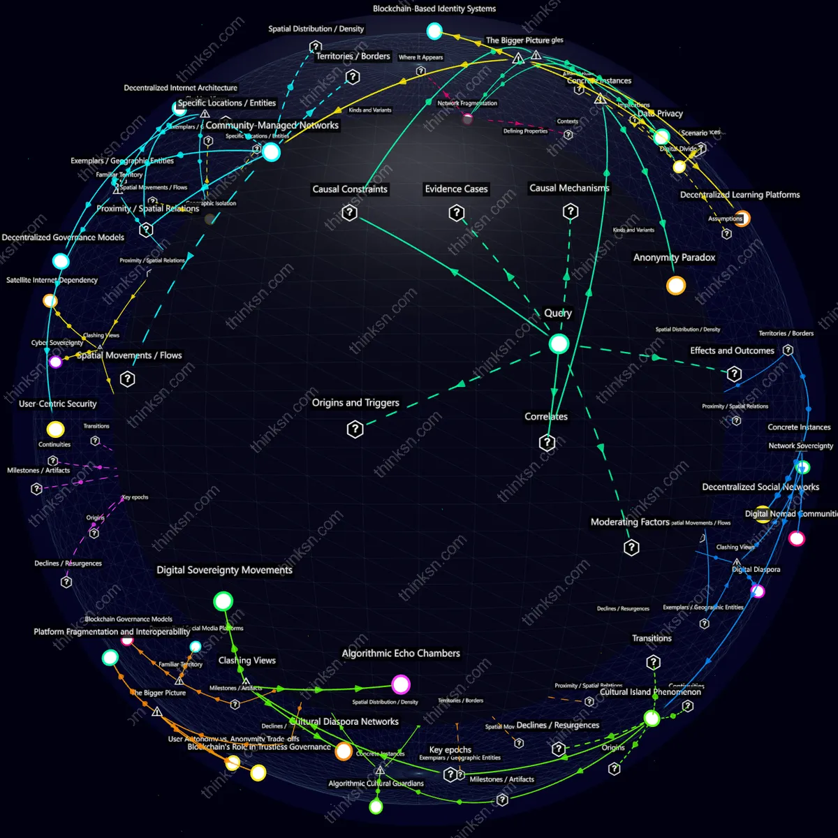 Analysis: Decentralized internet impacts explored through causal analysis and systemic mapping in an interactive knowledge graph.