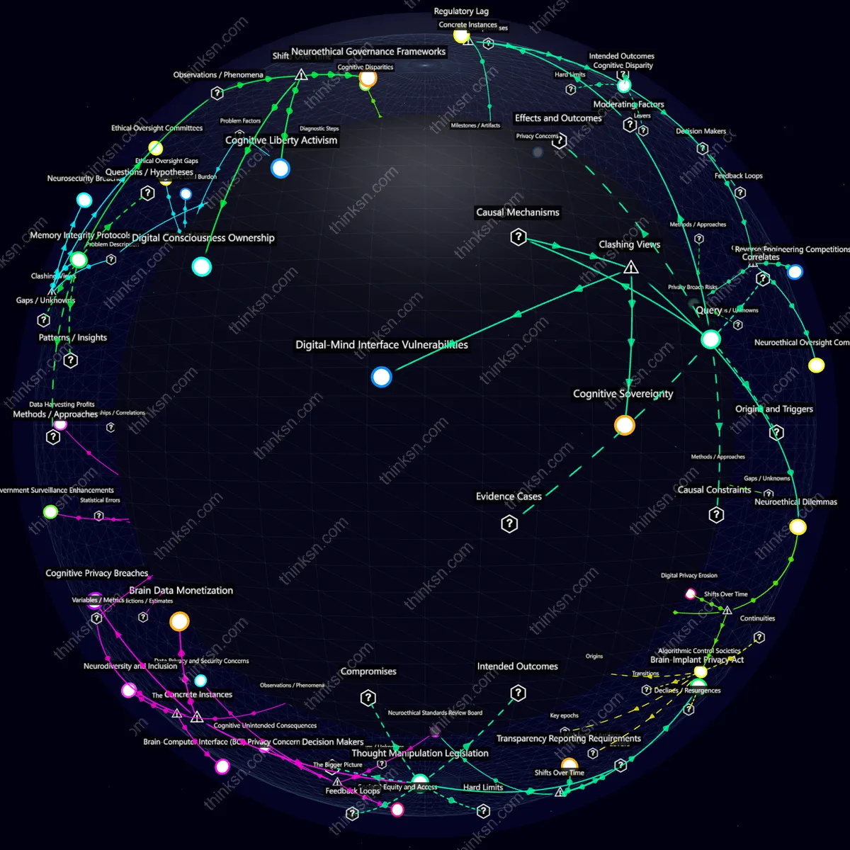 Analysis: Interactive graph analyzing neural implants impact on intelligence, thought, memory, and ethical considerations.