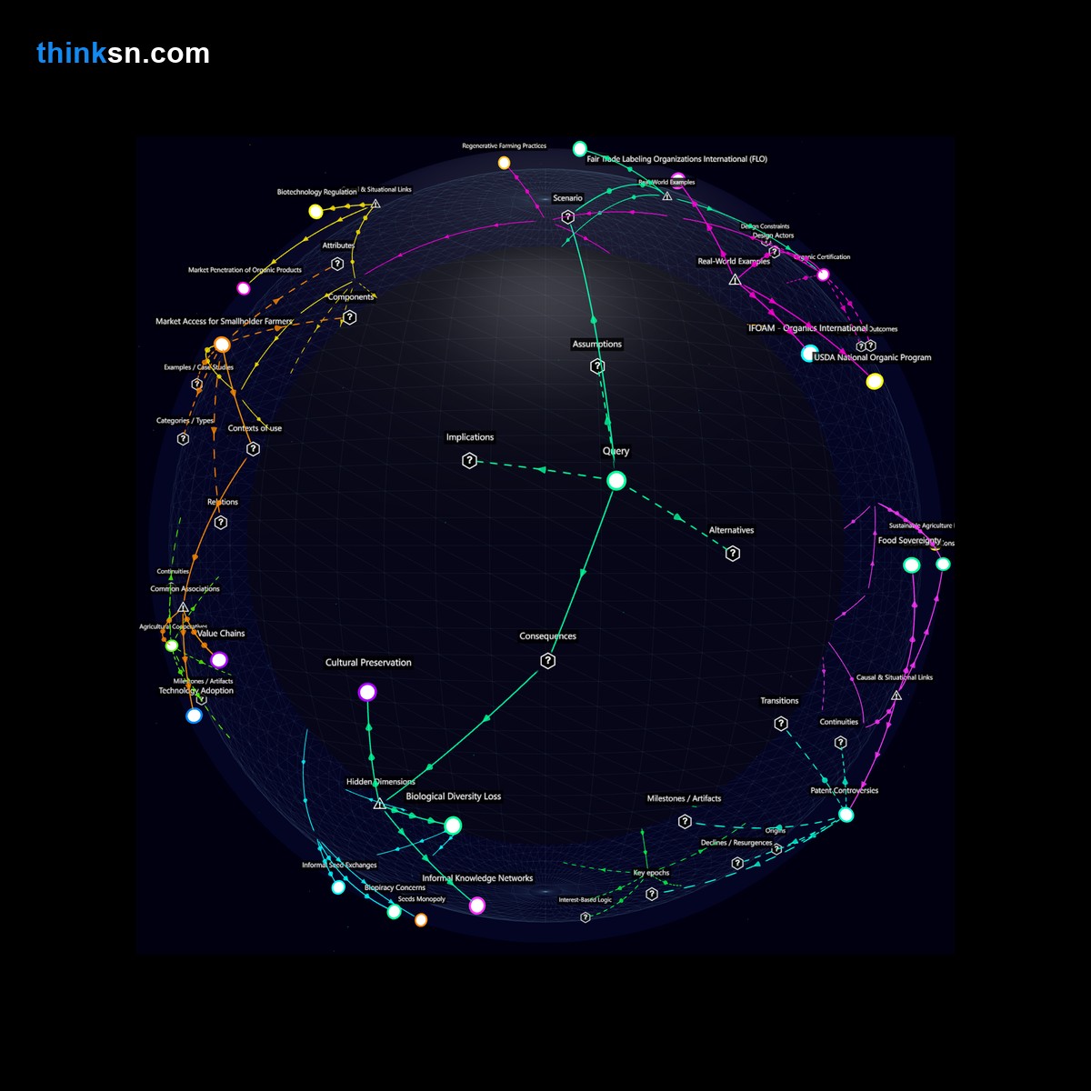 Analysis: Interactive graph analyzing small farmers adaptation to industrial agriculture dominance through GM crops, exploring causes, effects, and systemic impacts.