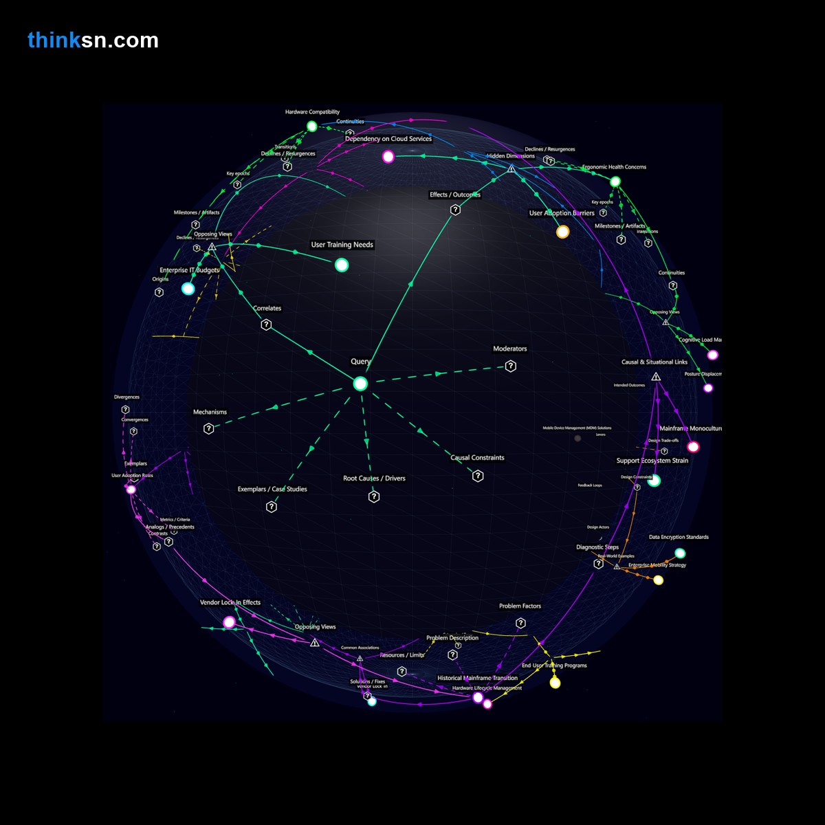Analysis: Analyzing productivity gains and risks of hardware obsolescence from desktop to tablet shift through interactive semantic network.