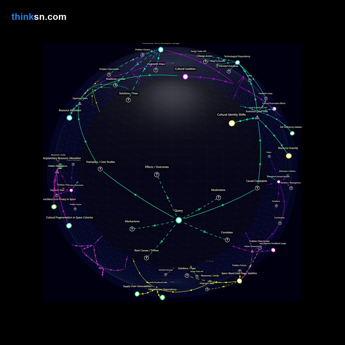 Analysis: Interactive knowledge graph analyzing societal impacts of off-Earth colonization, mapping causes, effects, and perspectives.