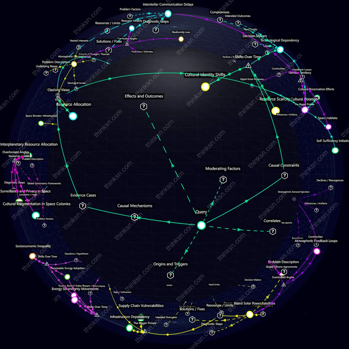 Analysis: Interactive knowledge graph analyzing societal impacts of off-Earth colonization, mapping causes, effects, and perspectives.