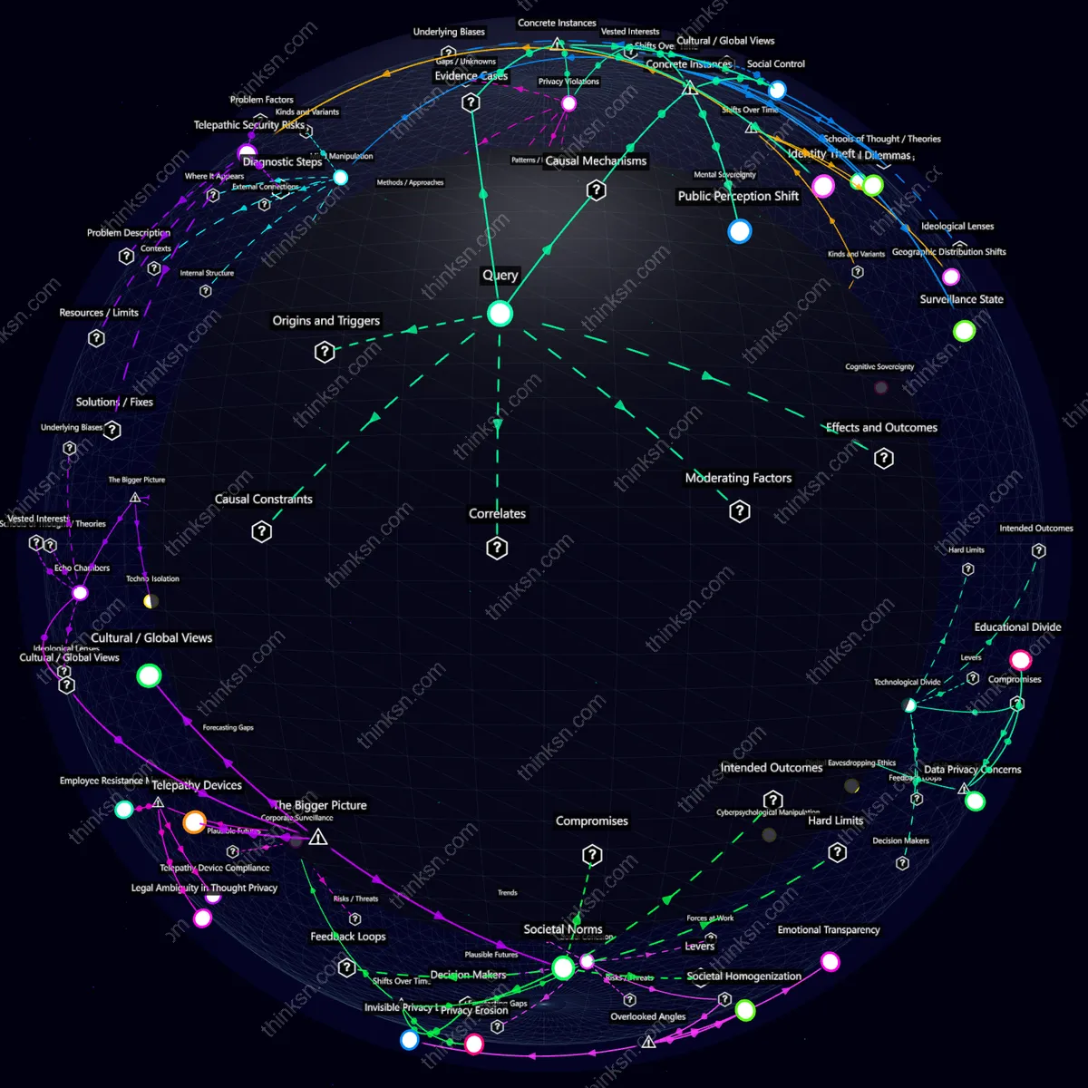 Analysis: Telepathy devices: societal impacts, privacy laws, and conceptual analysis in a structured semantic network.