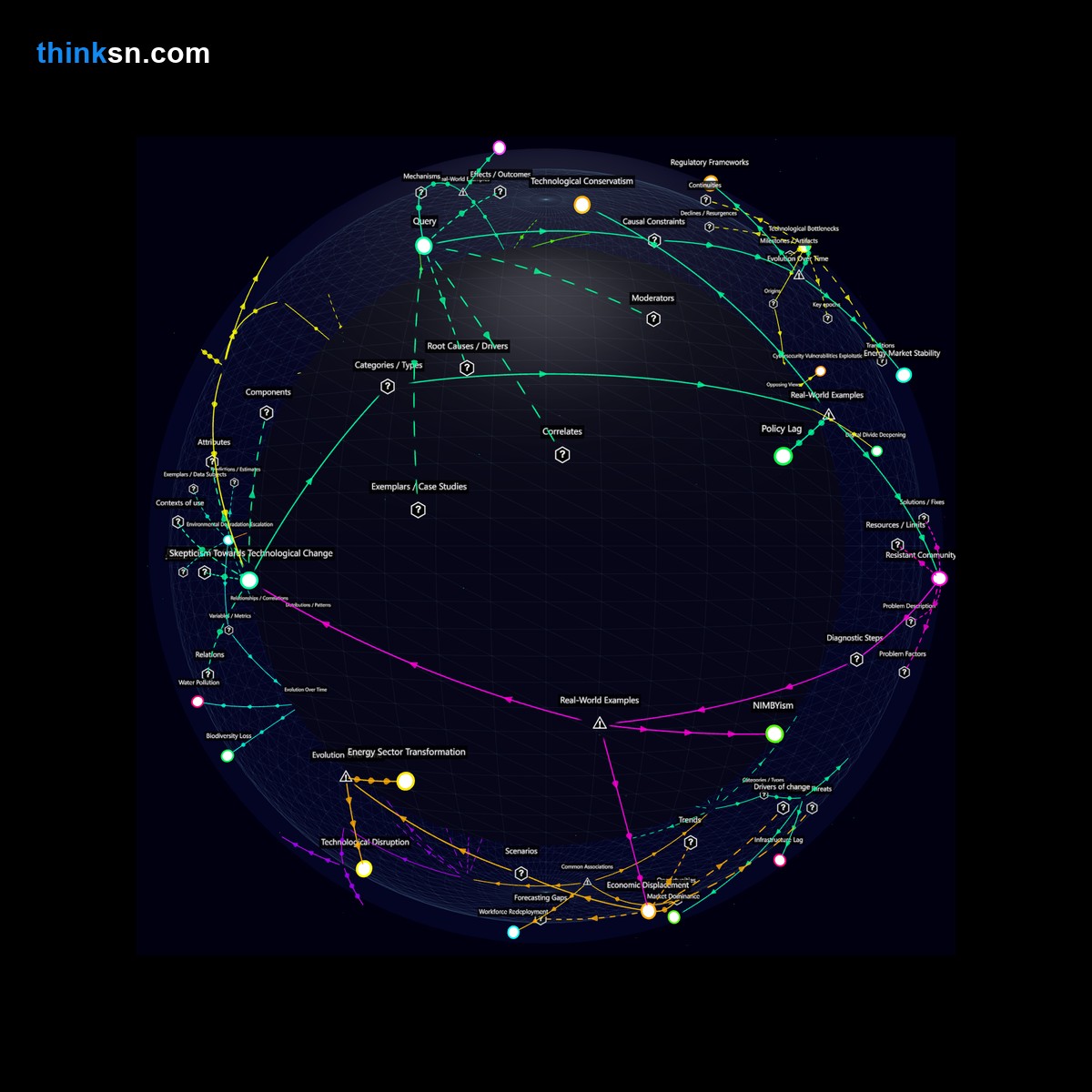 Analysis: Global energy market transformation through AI-driven renewable microgrids: causal analysis and systemic impacts in a semantic network.
