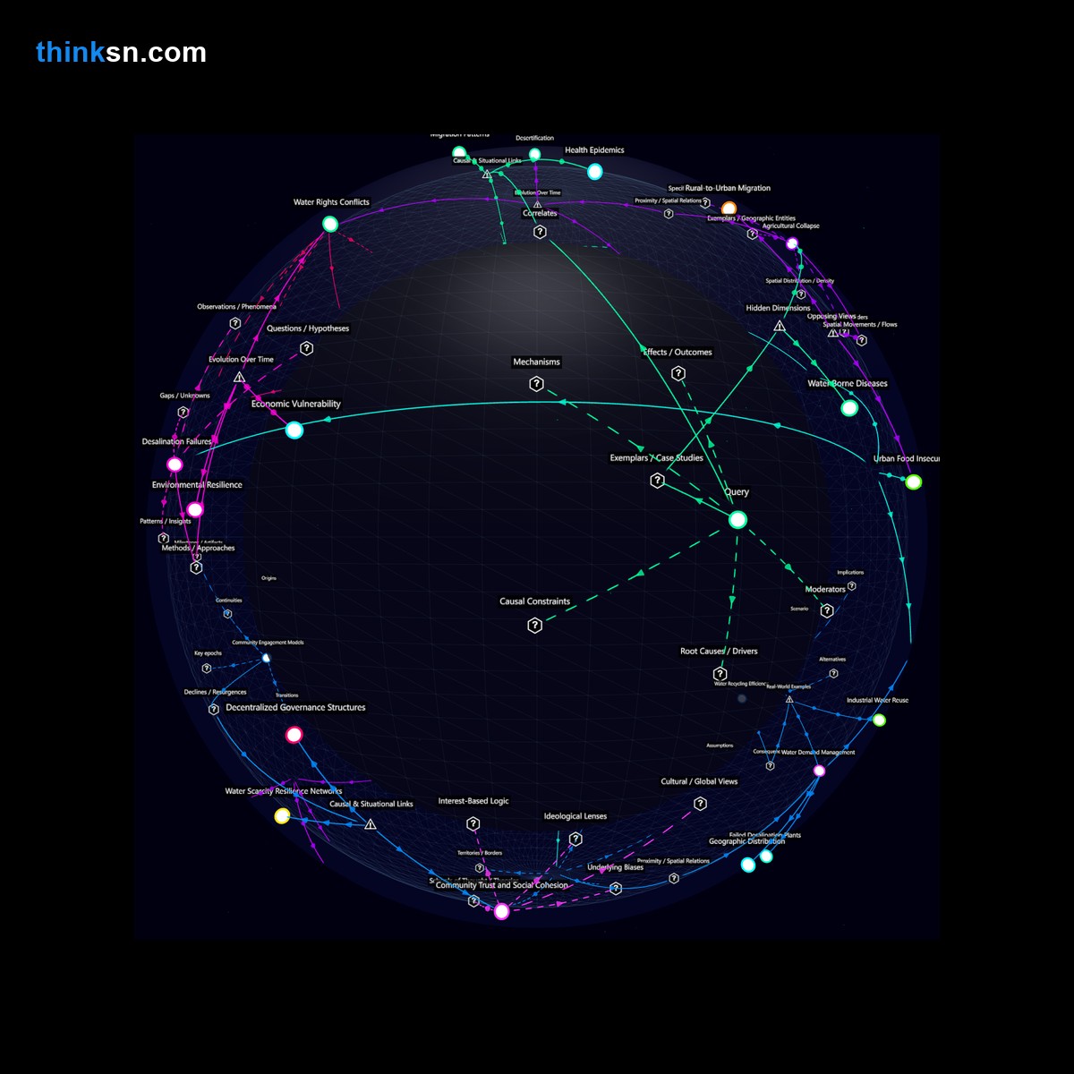 Analysis: Water scarcity outpaces desalination, driving mass migrations to fresh water sources — Analyze causes, effects, and systemic impacts in an interactive semantic network.
