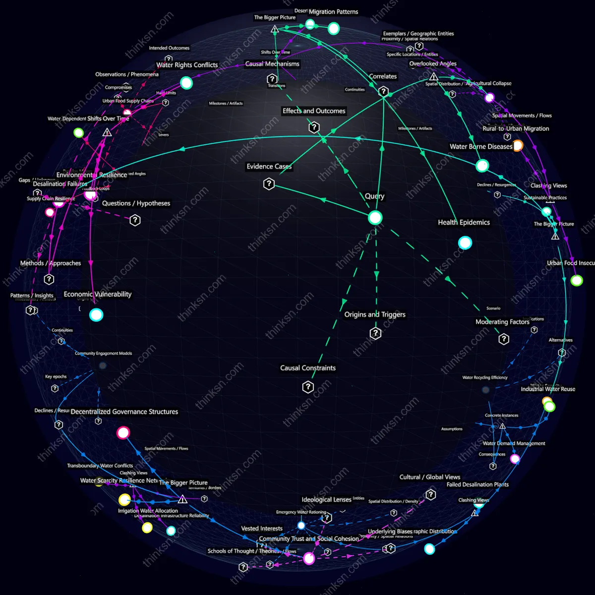 Analysis: Water scarcity outpaces desalination, driving mass migrations to fresh water sources — Analyze causes, effects, and systemic impacts in an interactive semantic network.