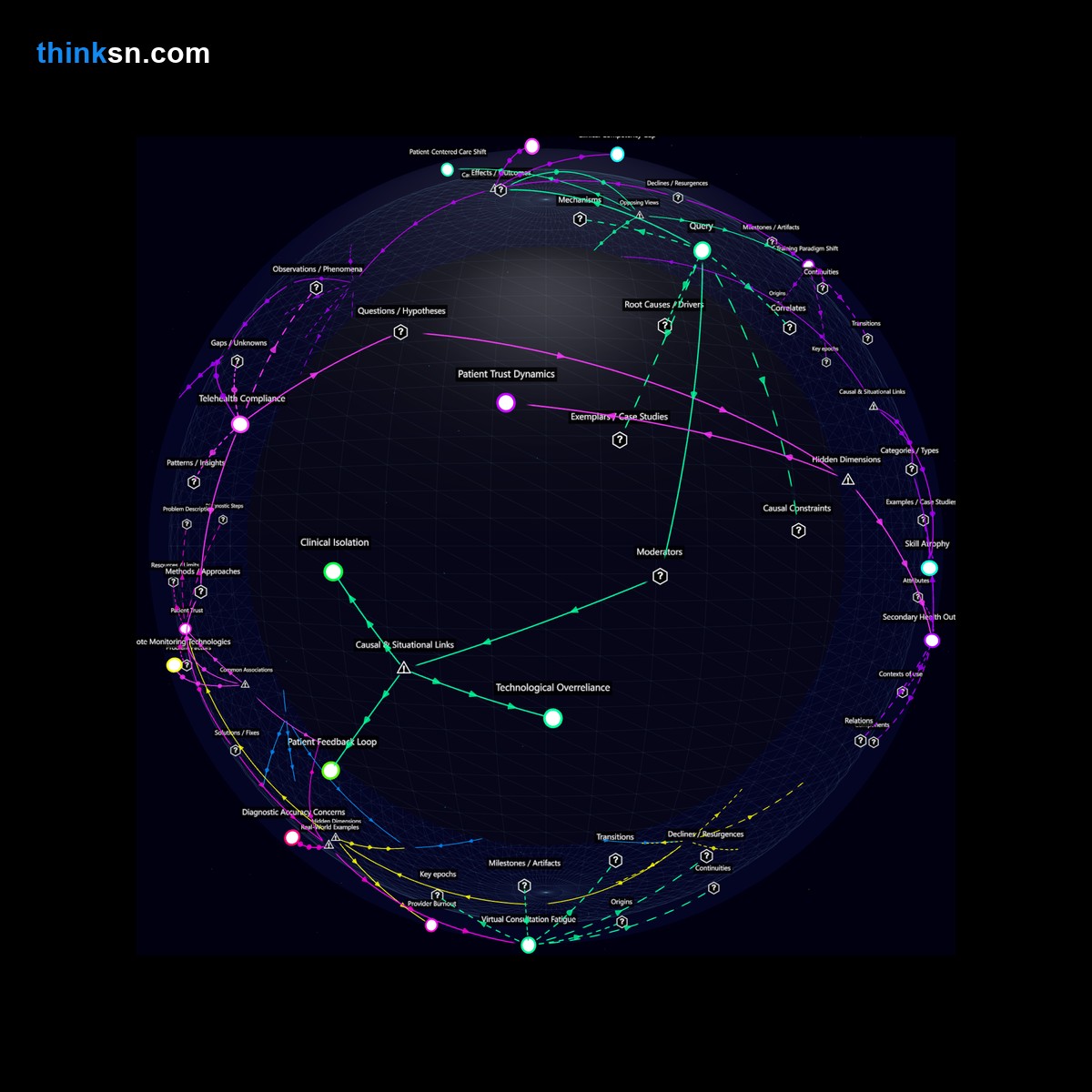 Analysis card for Can the quick uptake of telehealth during pandemics cause a decline in clinical abilities for health professionals because of less direct patient interaction?. Synthesis of: telehealth pandemic clinical skills, could telehealth reduce face-to-face practice, pandemic telehealth effects on skills, long-term impact of telehealth adoption, clinical skills erosion due to telehealth.
