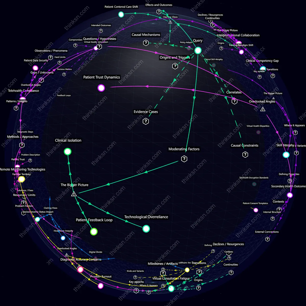 Interactive semantic network: Could telehealth’s rapid adoption during pandemics lead to long-term erosion in clinical skills among healthcare providers due to reduced face-to-face practice?