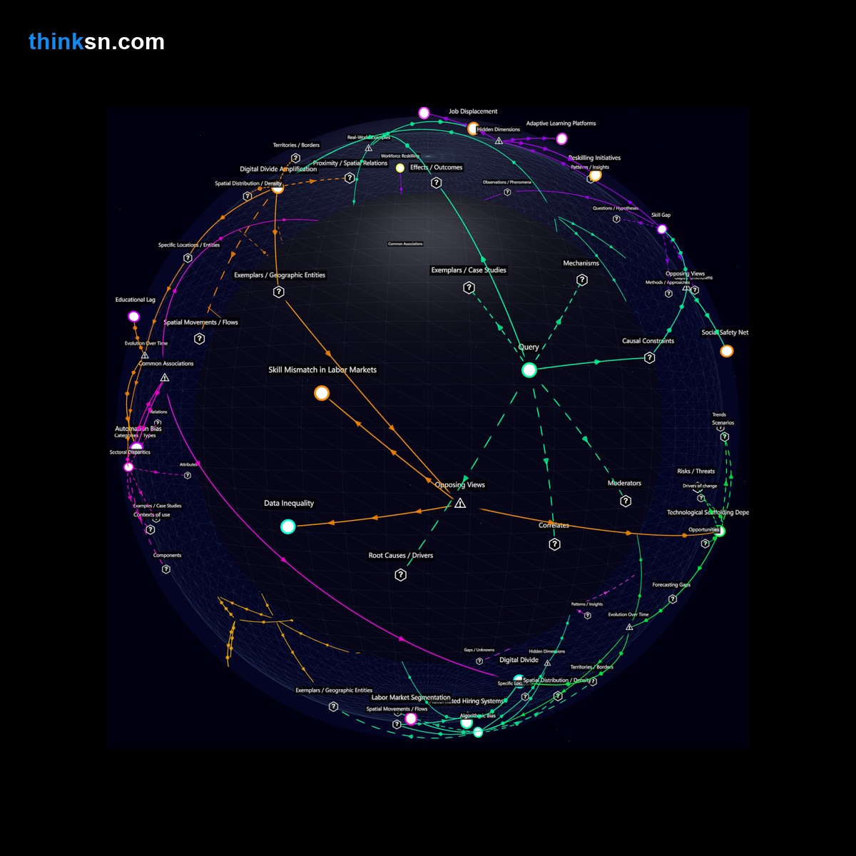 Analysis: Interactive graph analyzing automations impact on labor, exploring causes, effects, and systemic changes across industries.