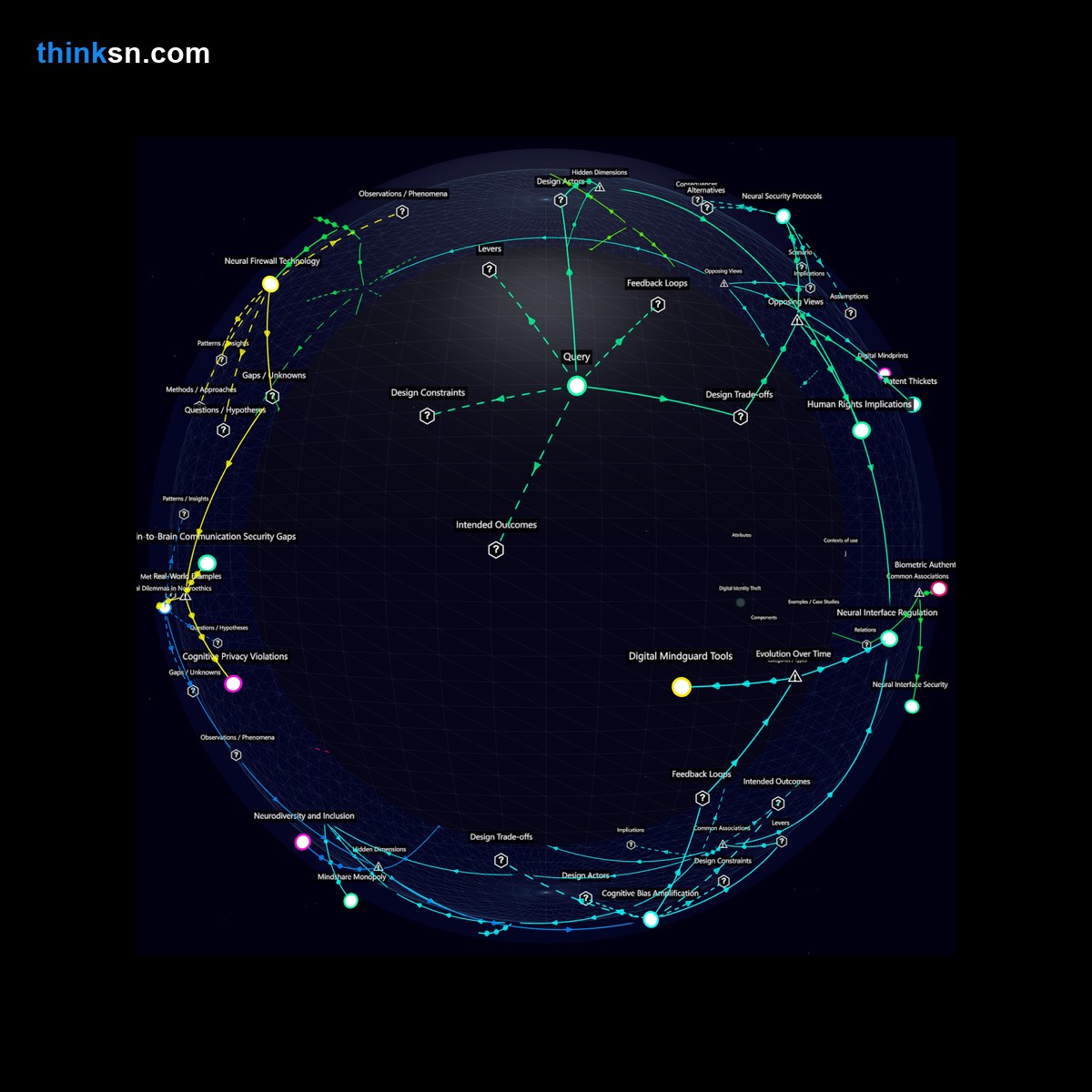 Analysis card for What strategies might major tech companies use to safeguard their IP in a world where direct brain-to-brain interaction via neural interfaces is feasible?. Synthesis of: is brain implant safe, brain to brain communication risks, can neural implants leak data, does brain tech threaten privacy, neural implants vs cybersecurity.