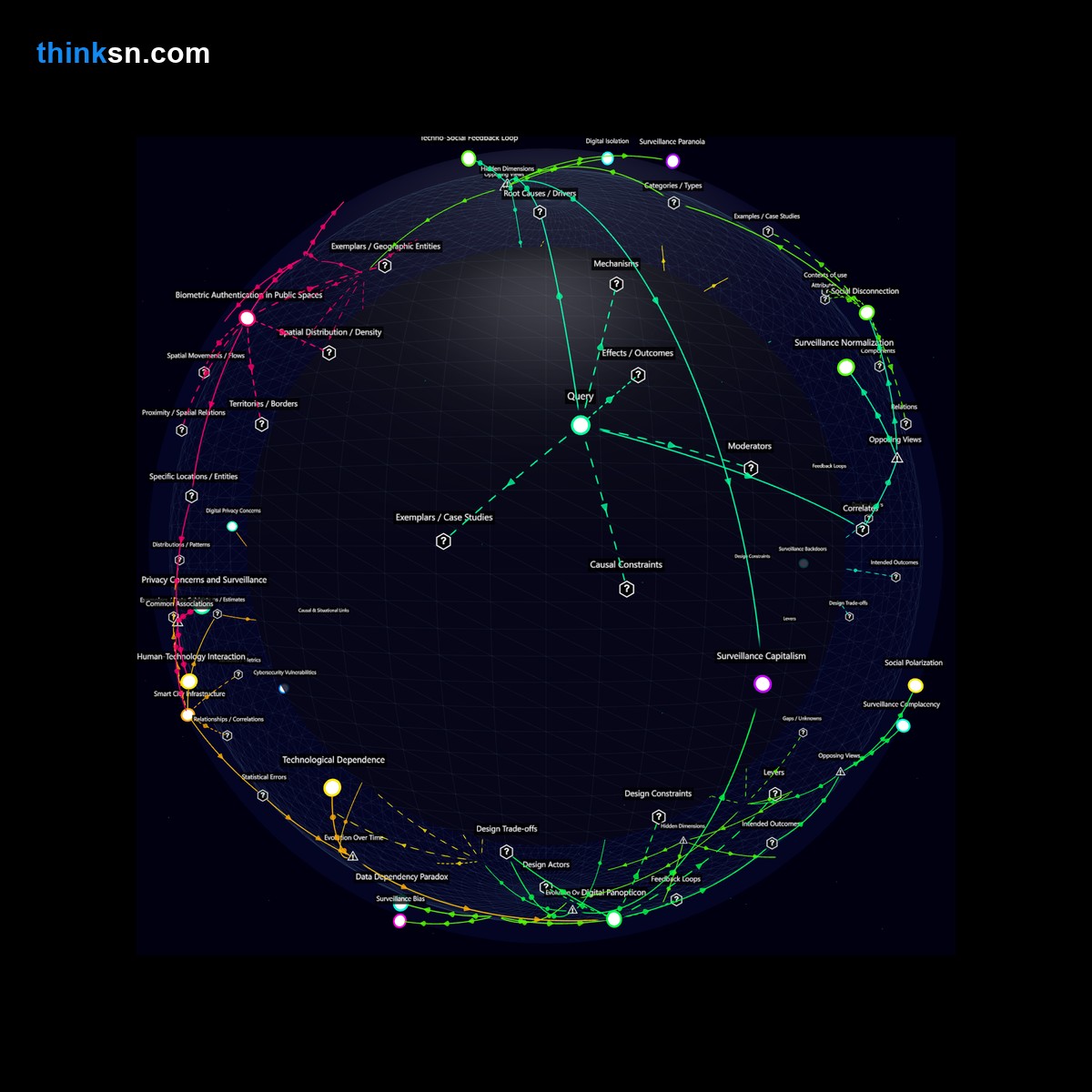Analysis: Interactive knowledge graph analyzing pervasive digital surveillances impact on public interactions, exploring causes, effects, and systemic changes.