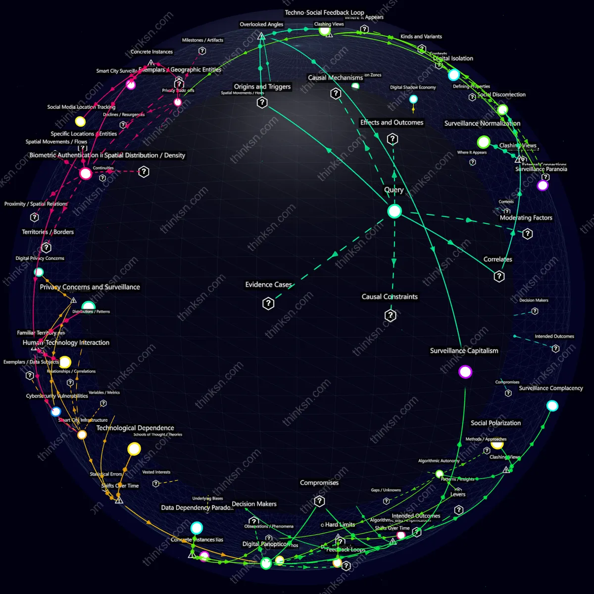 Analysis: Interactive knowledge graph analyzing pervasive digital surveillances impact on public interactions, exploring causes, effects, and systemic changes.