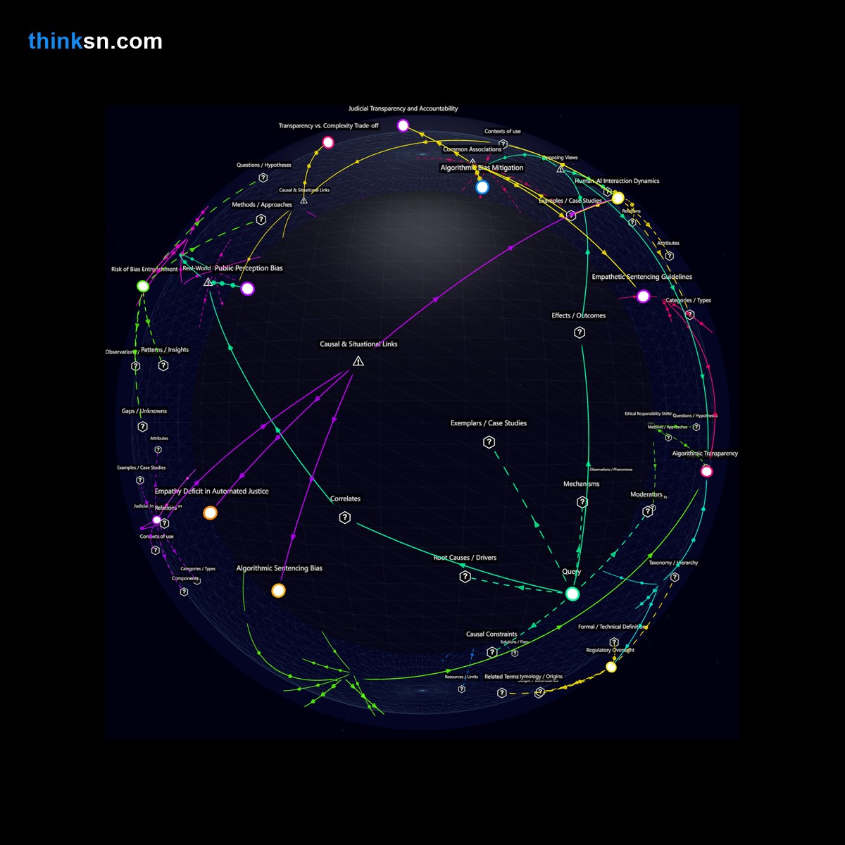 Analysis: Analyzing AIs impact on judicial bias and empathy in courtroom decisions through a structured semantic network.