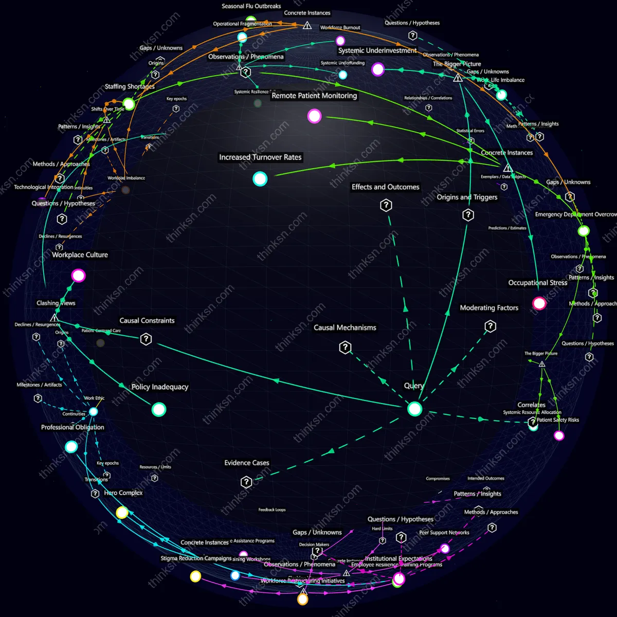 Interactive semantic network: What happens when chronic overexertion in healthcare workers leads to widespread burnout and system collapse?