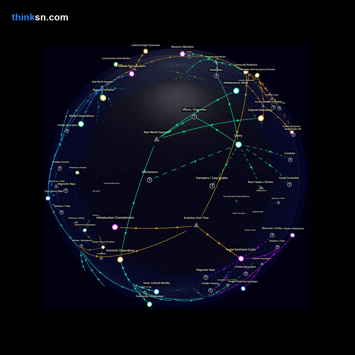 Analysis: Analyzing impacts of eco-tourism on local infrastructure through causal mapping and systemic interactions in a structured semantic network.