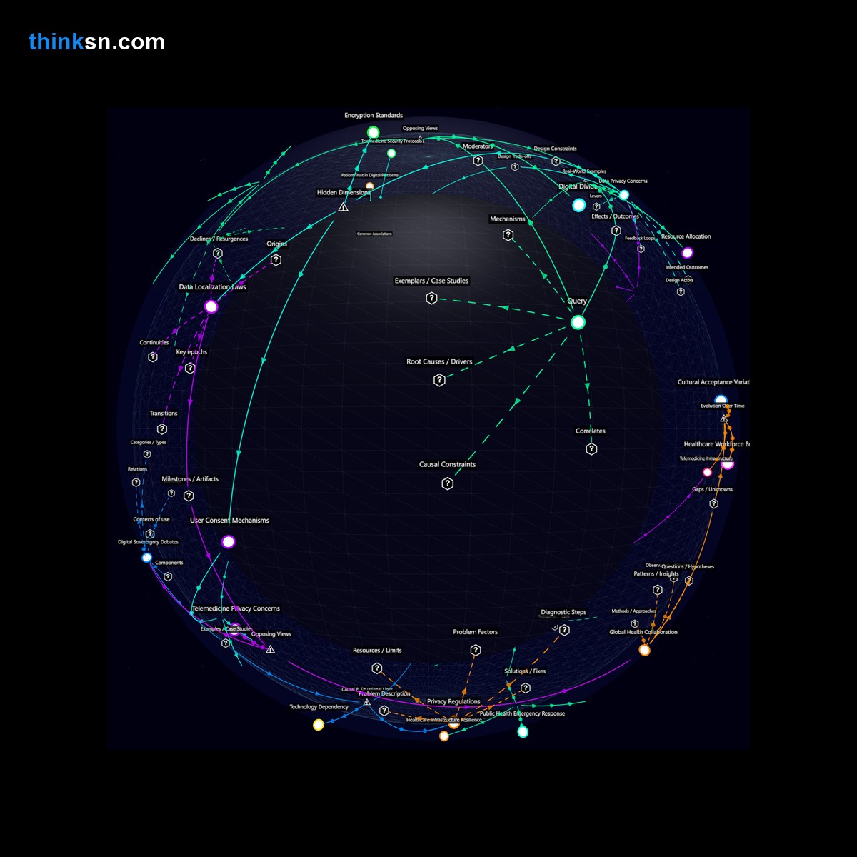 Analysis: Analyzing public health systems reliance on telemedicine during pandemics through a structured semantic network, exploring impacts and recursive mappings.
