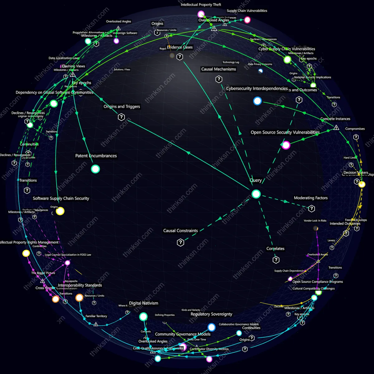 Interactive semantic network: What happens when a government mandates open-source software for all critical infrastructure projects?