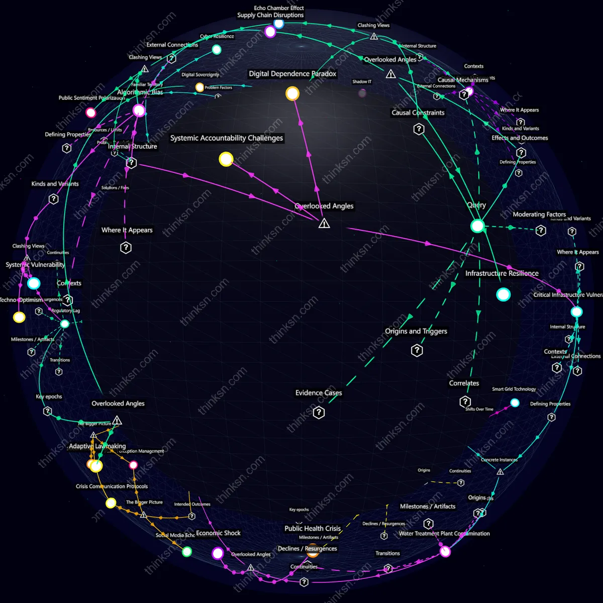 Interactive semantic network: Could a major technological failure in critical infrastructure systems lead to societal panic, questioning modern reliance on digital stability?