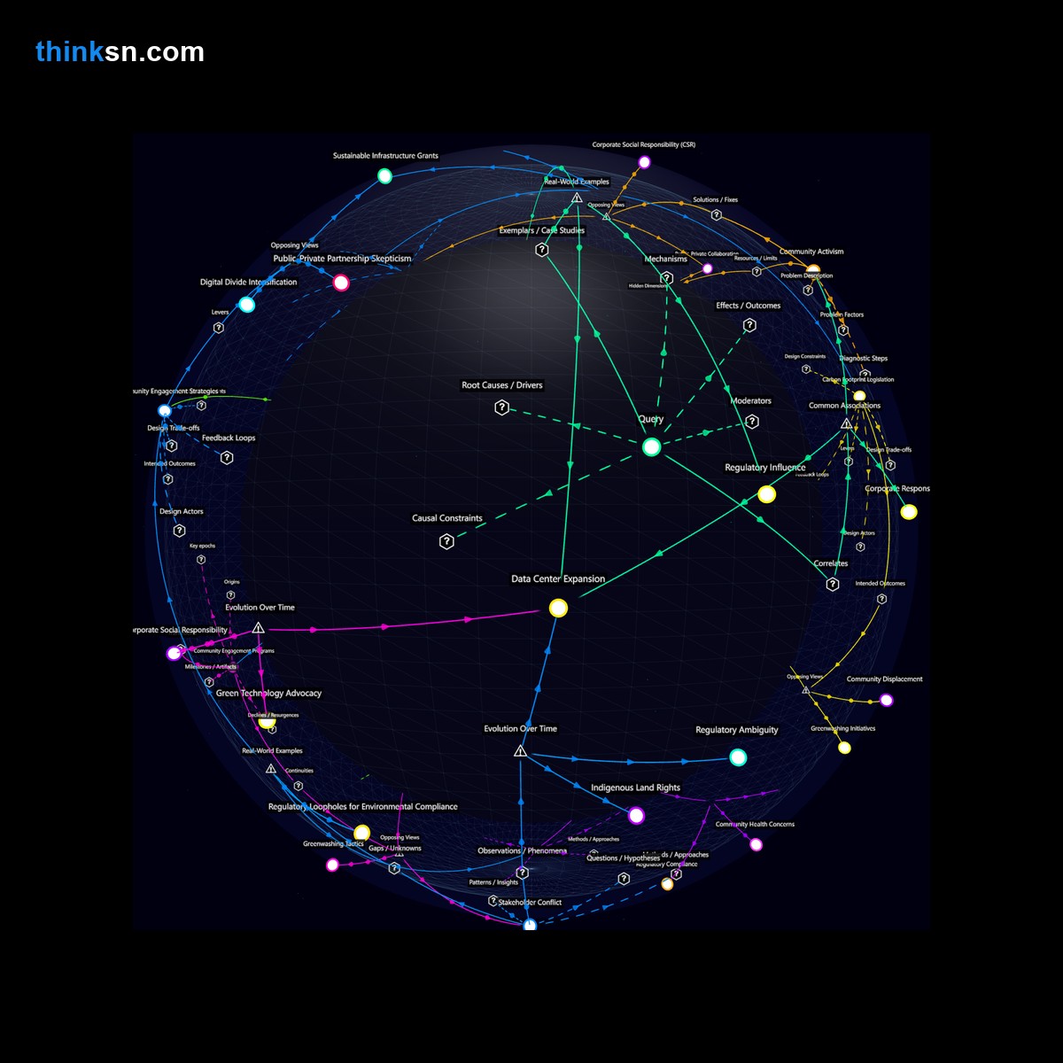 Analysis: Tech giants policy influence on data center growth vs community interests, mapped in a semantic network of causes, effects, and perspectives.