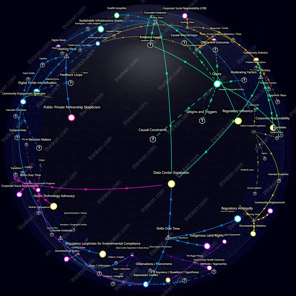 Analysis: Tech giants policy influence on data center growth vs community interests, mapped in a semantic network of causes, effects, and perspectives.