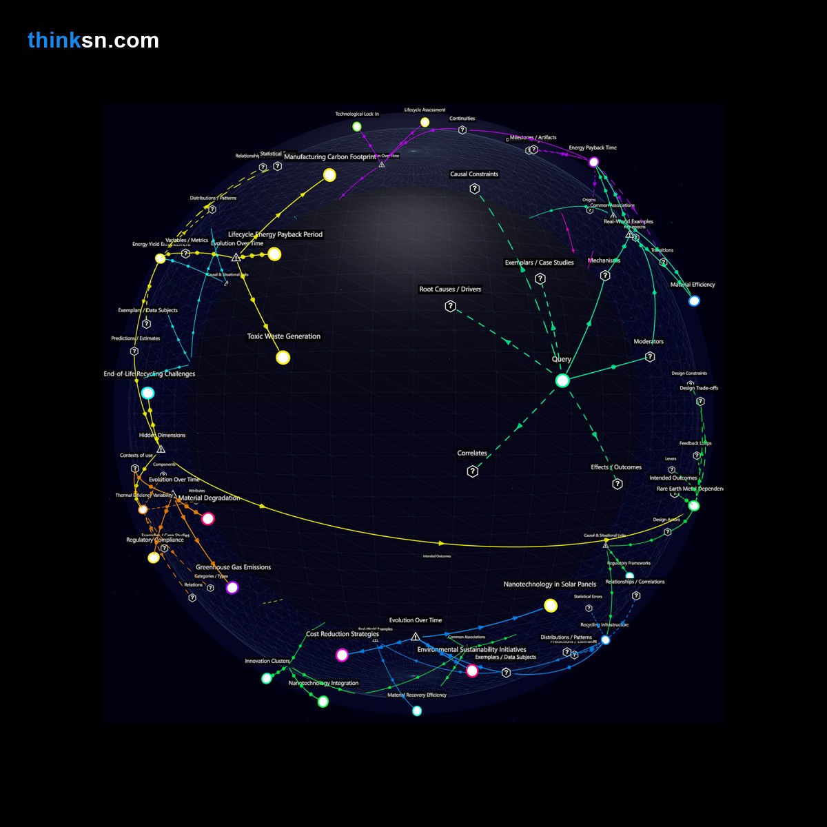 Analysis: Interactive knowledge graph analyzing impacts of efficient nanotech solar panels on renewable energy costs and environmental concerns.