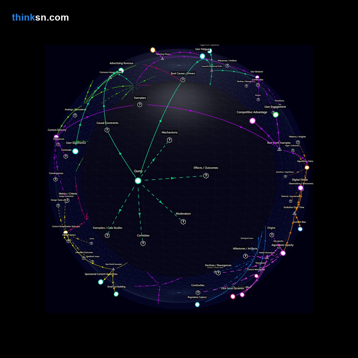 Analysis: Analyzing the impact of search engine algorithm changes that prioritize organic content over paid ads in a structured semantic network.